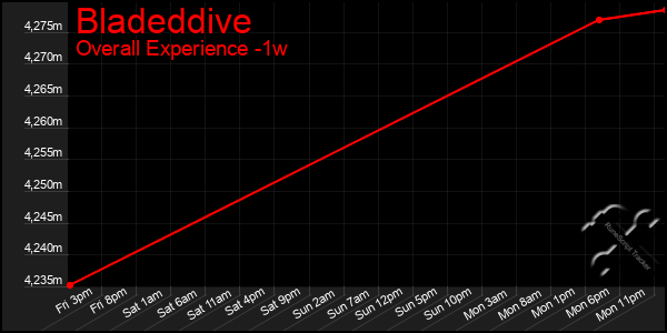 1 Week Graph of Bladeddive