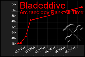 Total Graph of Bladeddive