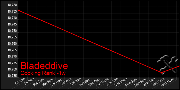 Last 7 Days Graph of Bladeddive