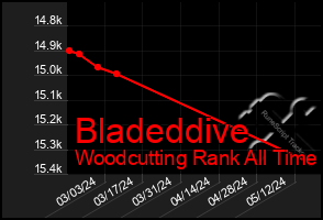 Total Graph of Bladeddive