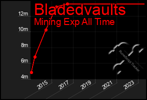 Total Graph of Bladedvaults