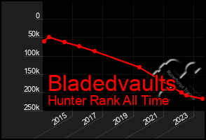 Total Graph of Bladedvaults