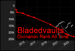 Total Graph of Bladedvaults