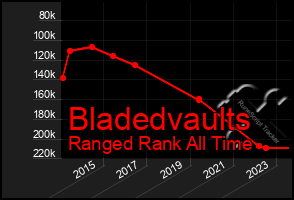 Total Graph of Bladedvaults