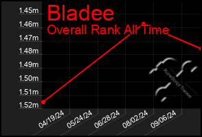 Total Graph of Bladee