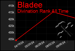 Total Graph of Bladee