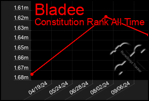 Total Graph of Bladee