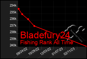 Total Graph of Bladefury24