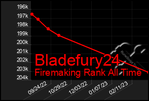 Total Graph of Bladefury24