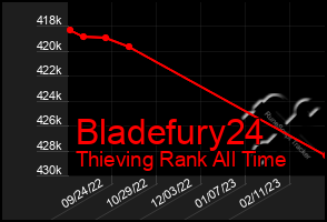 Total Graph of Bladefury24