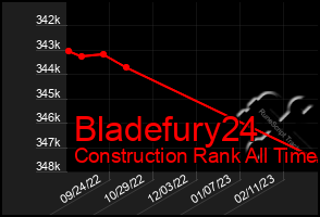 Total Graph of Bladefury24
