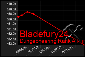 Total Graph of Bladefury24