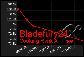 Total Graph of Bladefury24