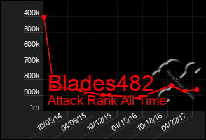 Total Graph of Blades482