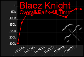 Total Graph of Blaez Knight