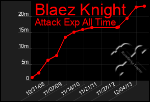 Total Graph of Blaez Knight