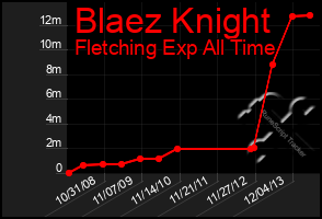Total Graph of Blaez Knight