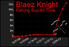 Total Graph of Blaez Knight