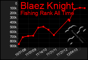 Total Graph of Blaez Knight