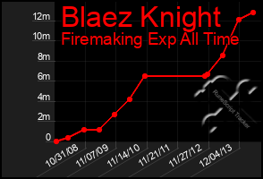 Total Graph of Blaez Knight