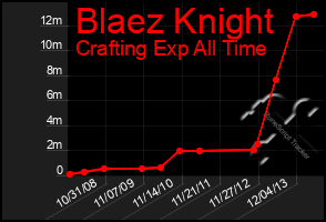 Total Graph of Blaez Knight