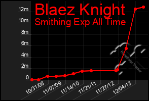 Total Graph of Blaez Knight