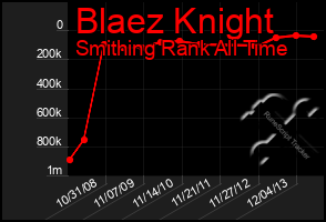 Total Graph of Blaez Knight