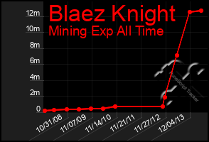 Total Graph of Blaez Knight