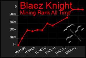 Total Graph of Blaez Knight