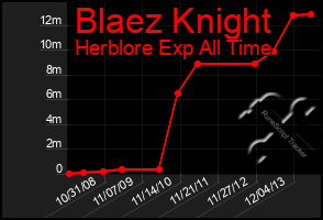 Total Graph of Blaez Knight