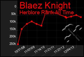 Total Graph of Blaez Knight