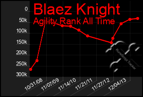 Total Graph of Blaez Knight