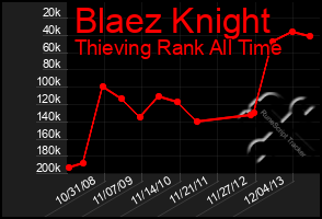 Total Graph of Blaez Knight