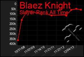 Total Graph of Blaez Knight