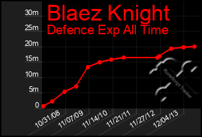 Total Graph of Blaez Knight