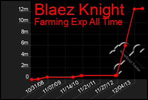 Total Graph of Blaez Knight