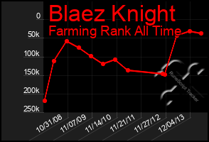 Total Graph of Blaez Knight