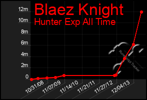 Total Graph of Blaez Knight