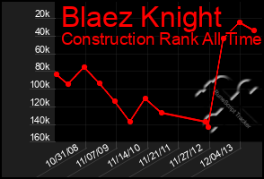 Total Graph of Blaez Knight