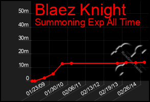 Total Graph of Blaez Knight
