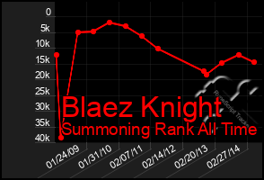 Total Graph of Blaez Knight
