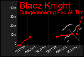 Total Graph of Blaez Knight