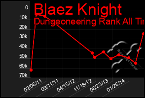 Total Graph of Blaez Knight