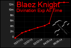 Total Graph of Blaez Knight