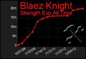 Total Graph of Blaez Knight