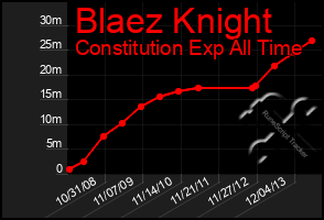 Total Graph of Blaez Knight