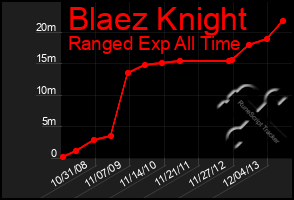Total Graph of Blaez Knight