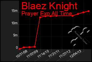 Total Graph of Blaez Knight