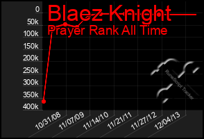 Total Graph of Blaez Knight