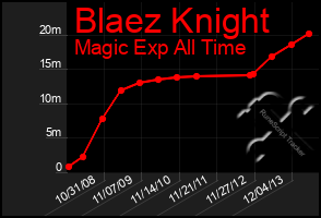 Total Graph of Blaez Knight